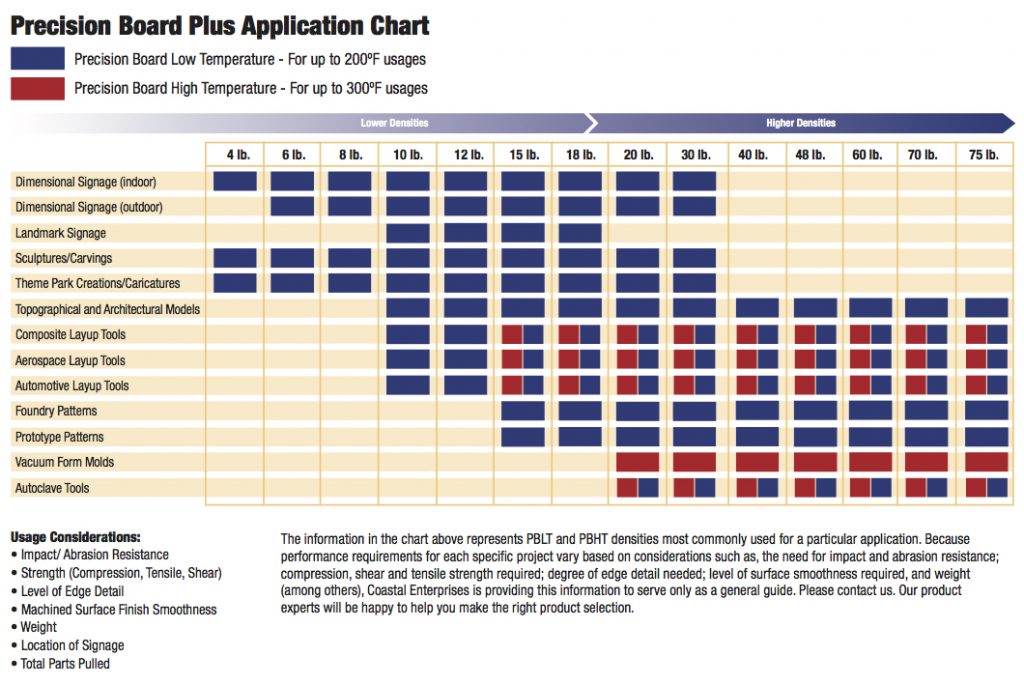Material Selection Guide Precision Board Plus HDU