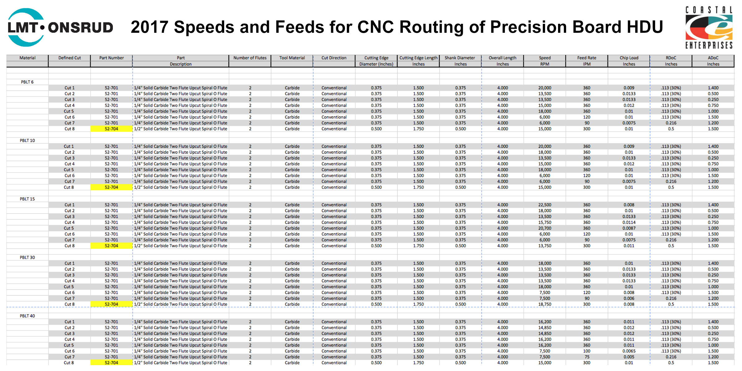 Onsrud Feed And Speed Chart